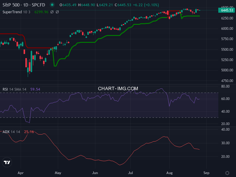 S&P 500: analyse technique du 26/08/2025