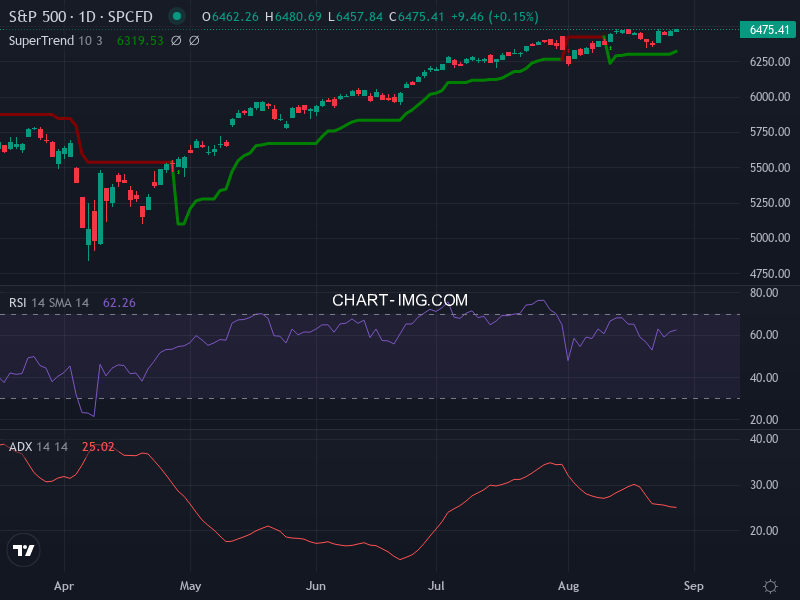 S&P 500: analyse technique du 27/08/2025