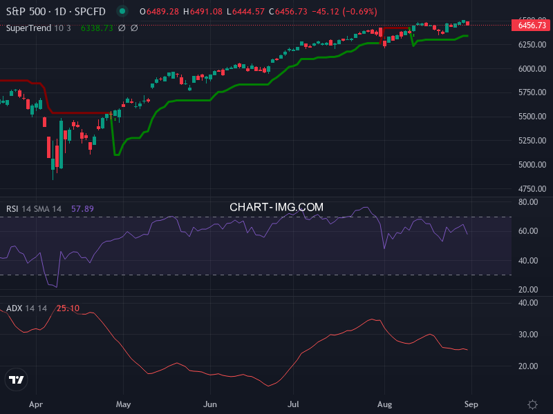 S&P 500: analyse technique du 29/08/2025