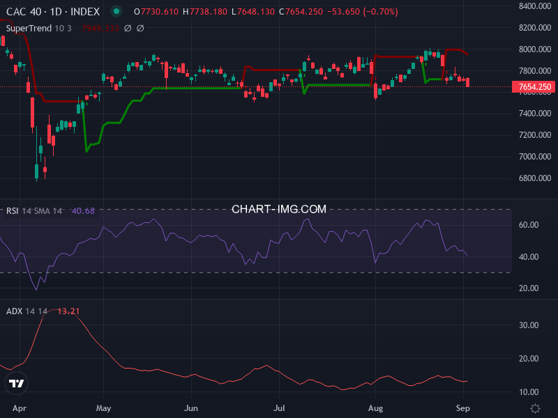 CAC40: analyse technique du 03/09/2025