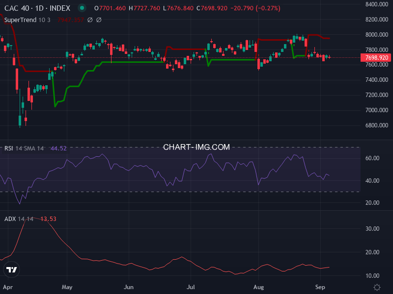 CAC40: analyse technique du 05/09/2025