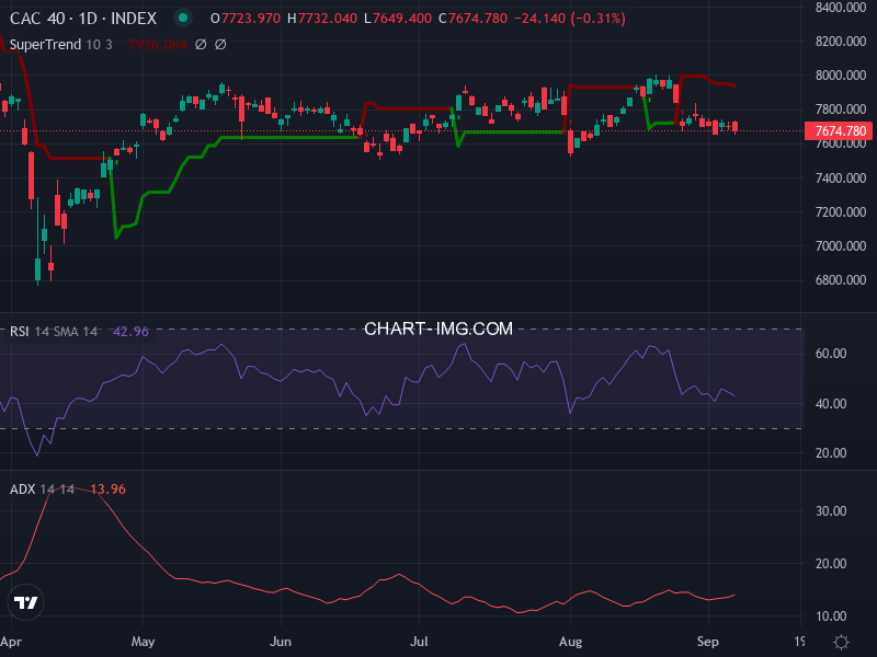 CAC40: analyse technique du 08/09/2025
