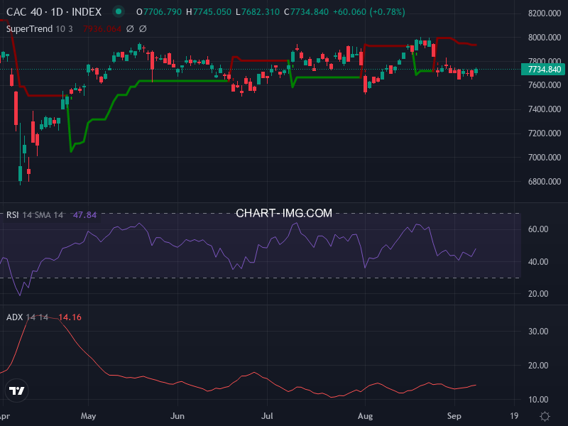 CAC40: analyse technique du 09/09/2025
