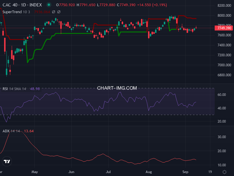 CAC40: analyse technique du 10/09/2025