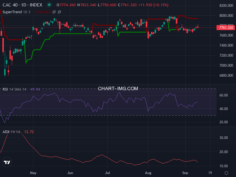 CAC40: analyse technique du 11/09/2025