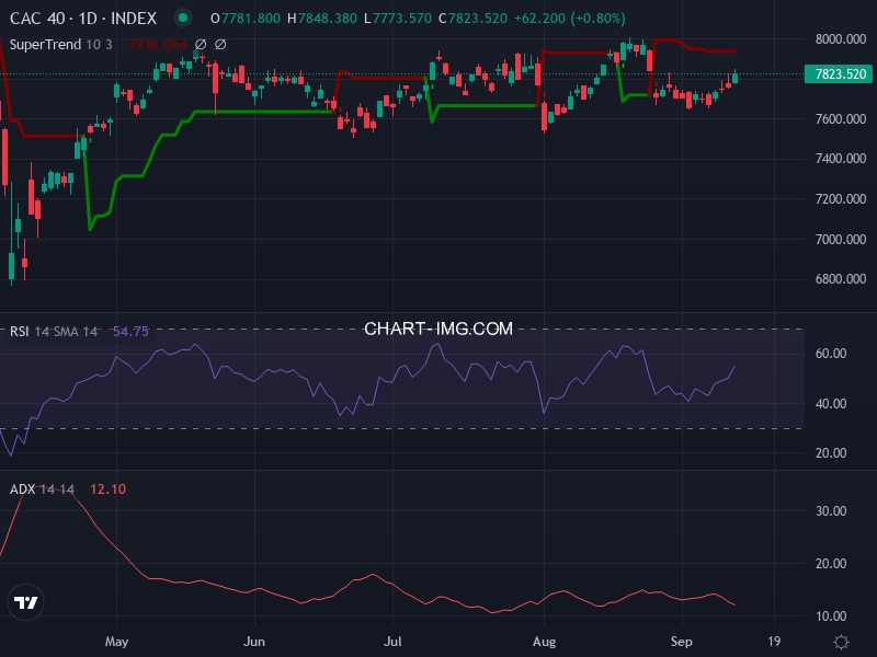CAC40: analyse technique du 12/09/2025