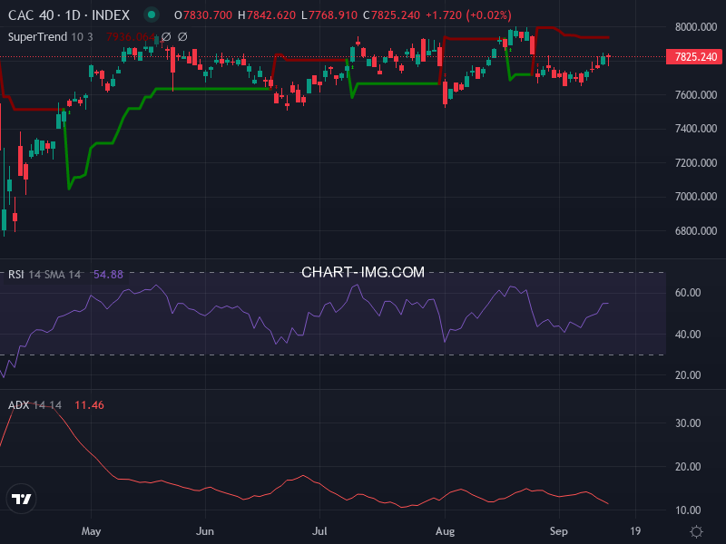 CAC40: analyse technique du 15/09/2025