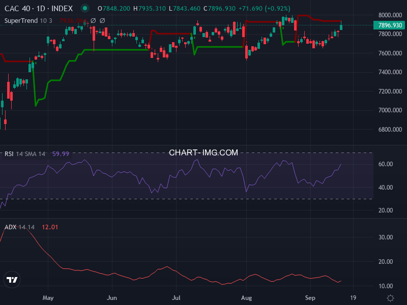 CAC40: analyse technique du 16/09/2025