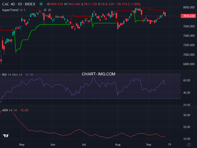 CAC40: analyse technique du 17/09/2025