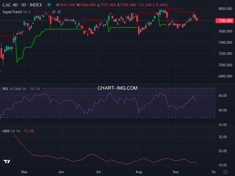 CAC40: analyse technique du 18/09/2025