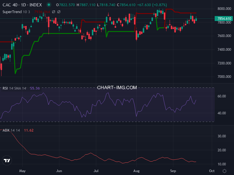CAC40: analyse technique du 19/09/2025