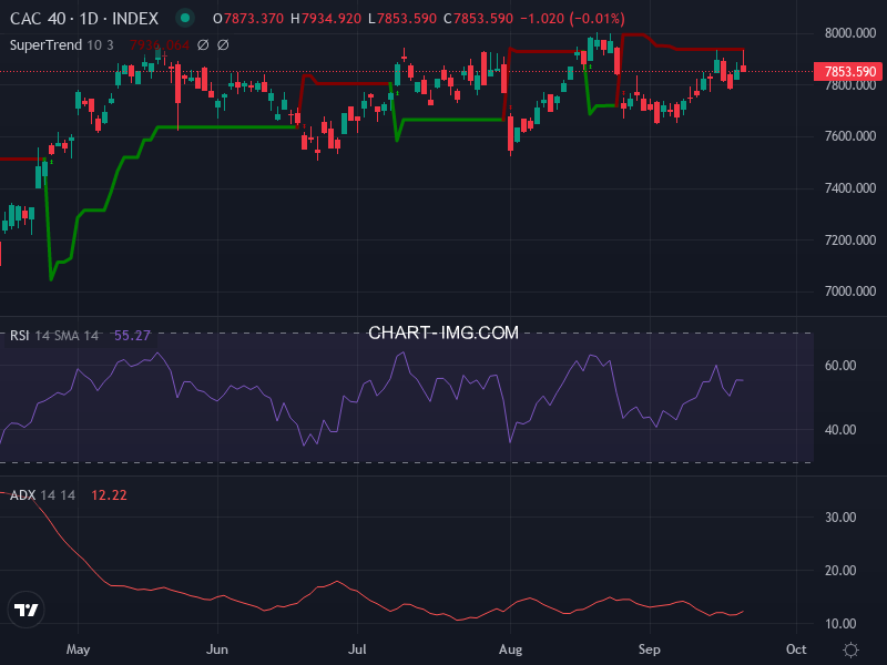 CAC40: analyse technique du 22/09/2025