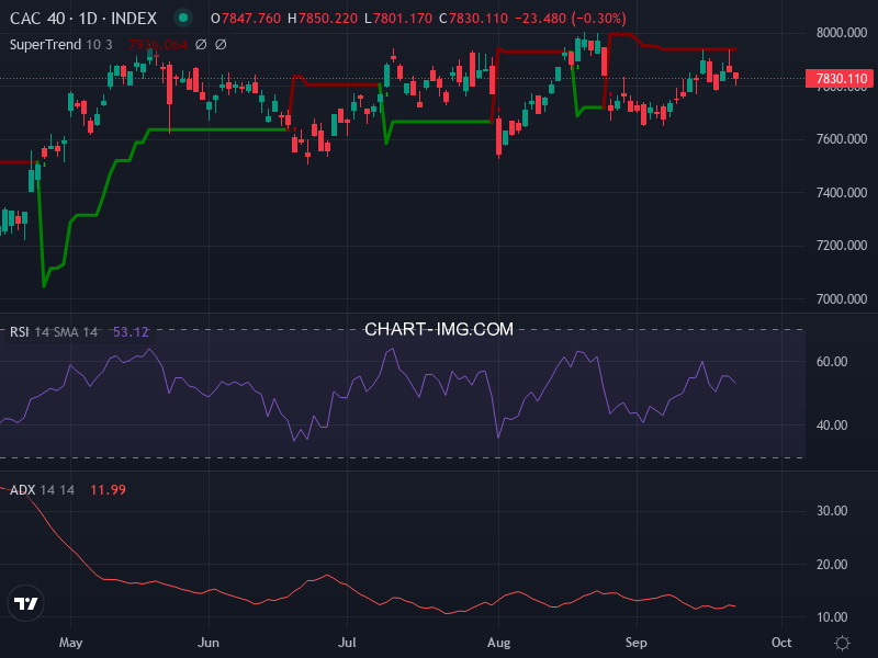 CAC40: analyse technique du 23/09/2025
