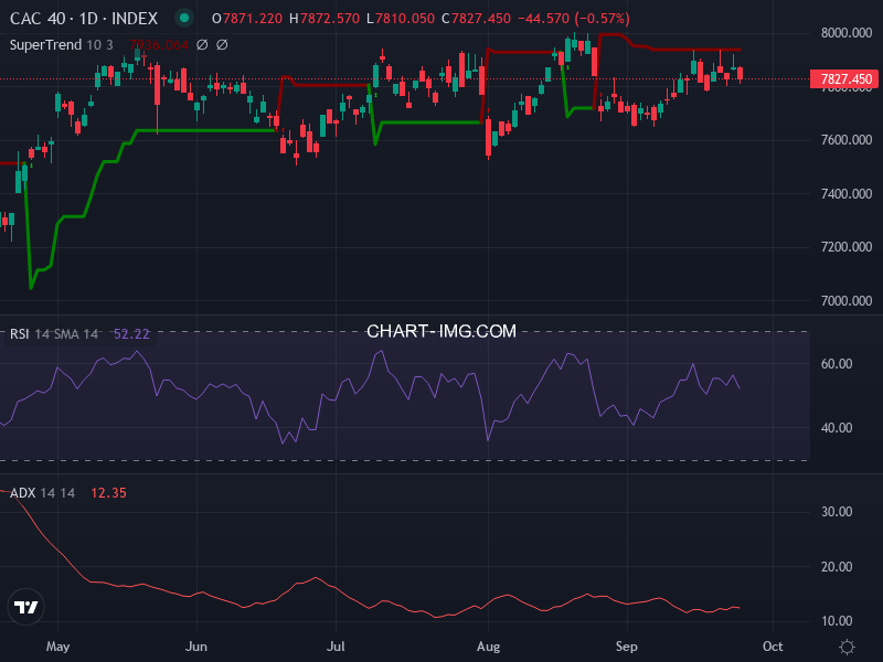 CAC40: analyse technique du 25/09/2025
