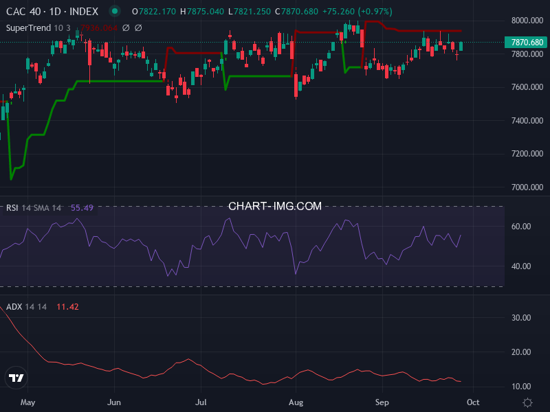 CAC40: analyse technique du 29/09/2025