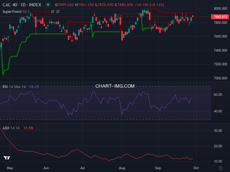 CAC40: analyse technique du 30/09/2025