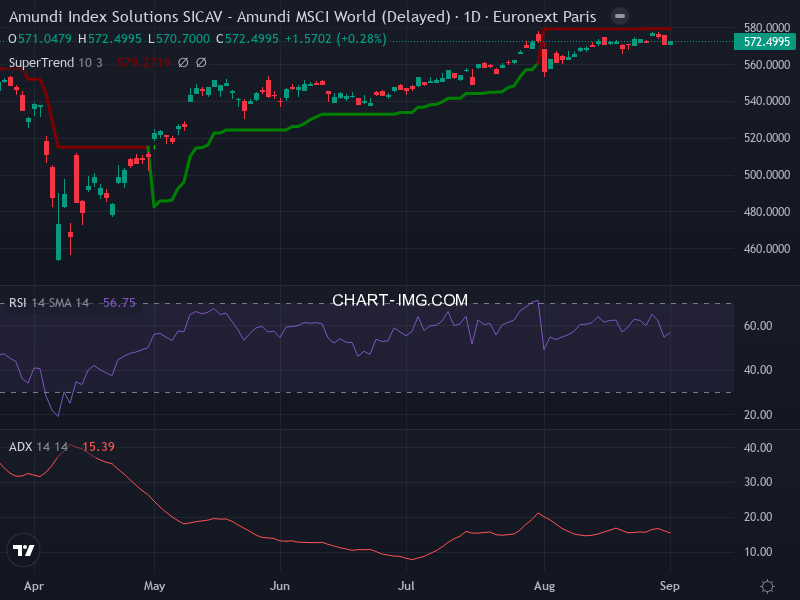 MSCI World: analyse technique du 01/09/2025