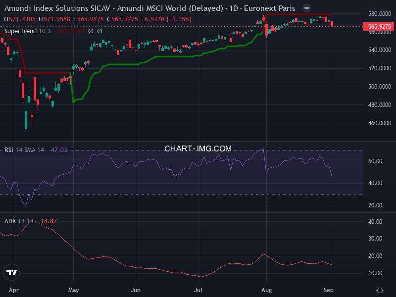 MSCI World: analyse technique du 02/09/2025