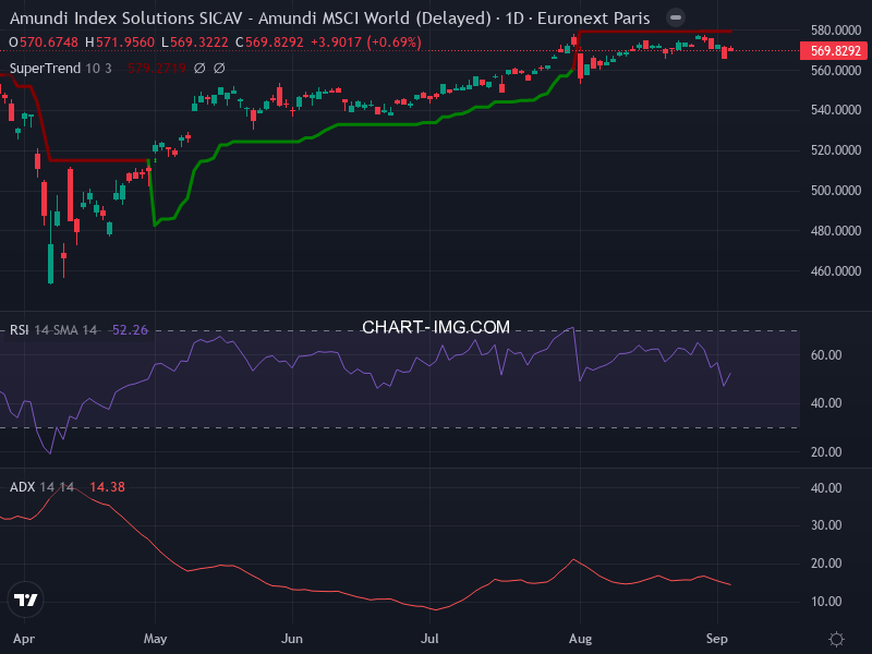 MSCI World: analyse technique du 03/09/2025