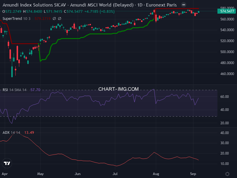 MSCI World: analyse technique du 04/09/2025