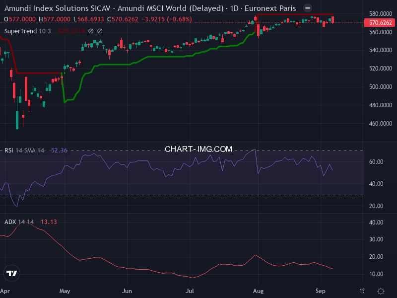 MSCI World: analyse technique du 05/09/2025