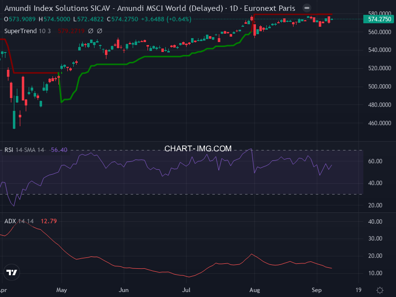MSCI World: analyse technique du 08/09/2025