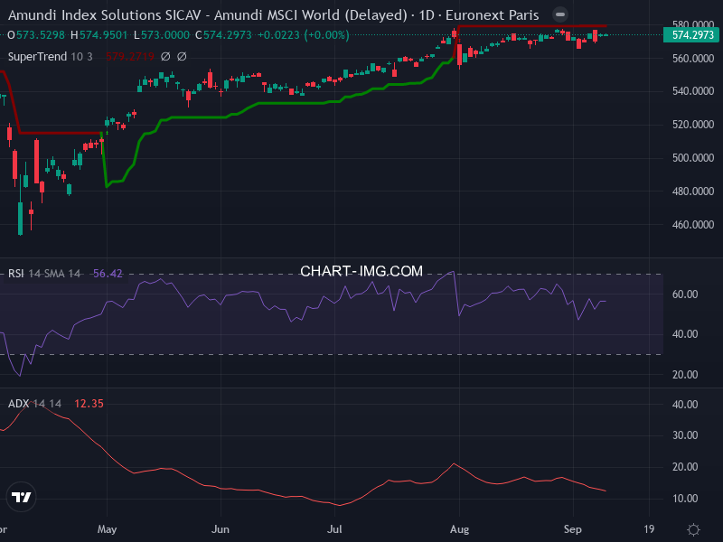 MSCI World: analyse technique du 09/09/2025
