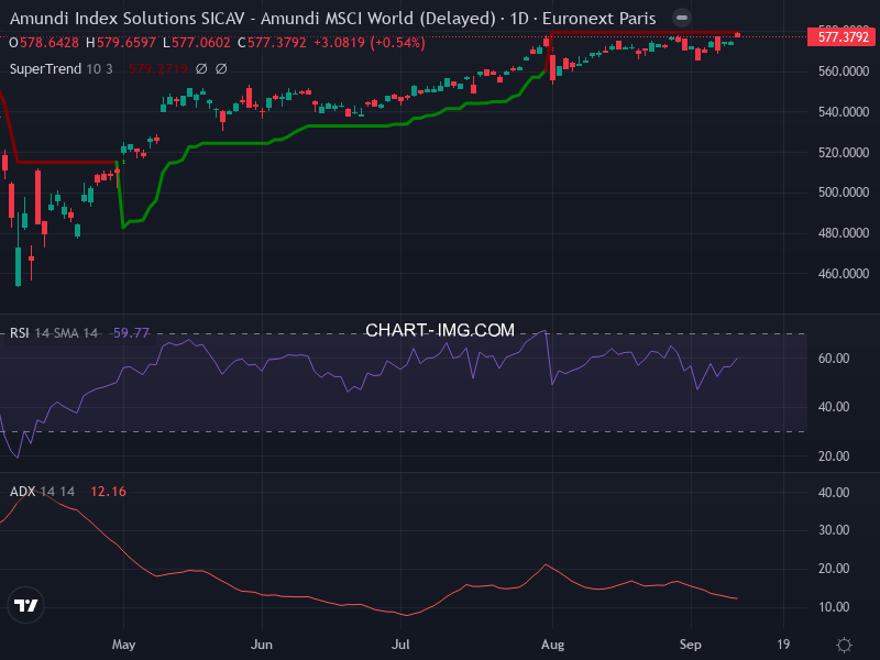 MSCI World: analyse technique du 10/09/2025