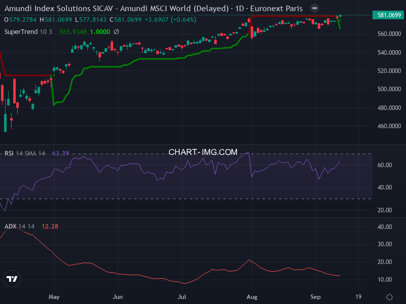 MSCI World: analyse technique du 11/09/2025