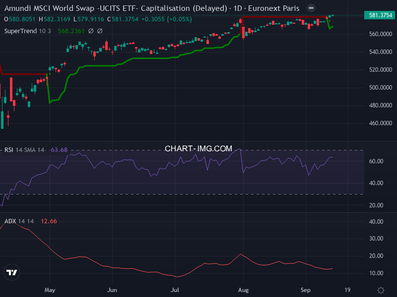 MSCI World: analyse technique du 12/09/2025