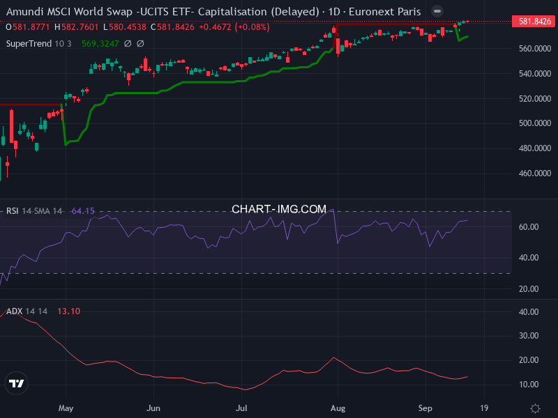 MSCI World: analyse technique du 15/09/2025