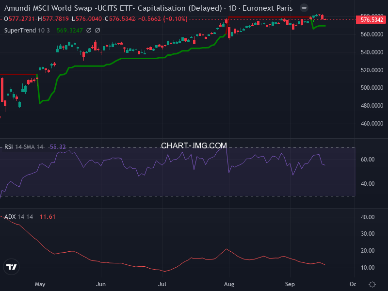 MSCI World: analyse technique du 17/09/2025