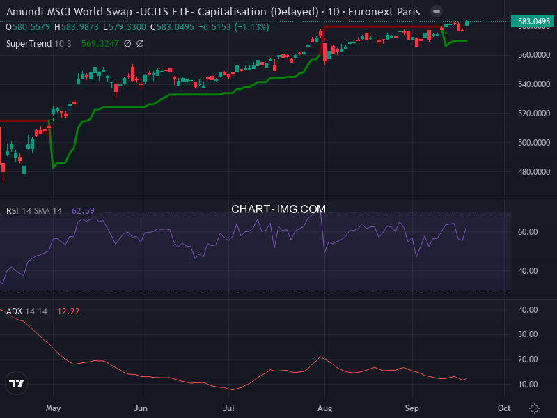MSCI World: analyse technique du 18/09/2025