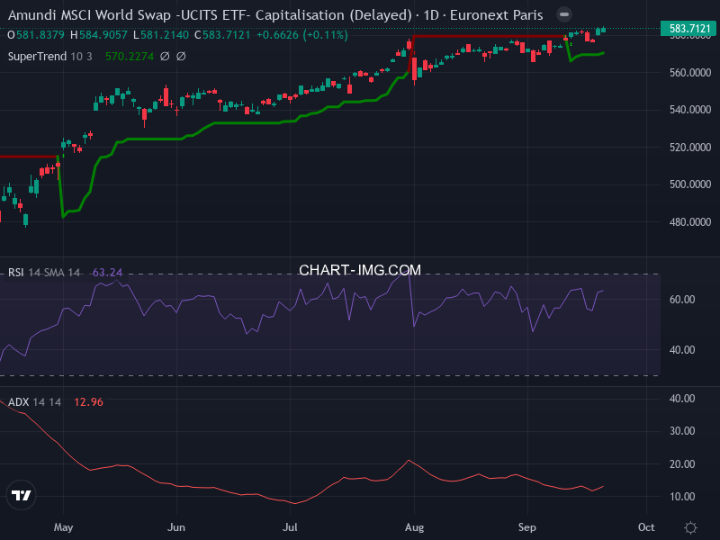 MSCI World: analyse technique du 19/09/2025