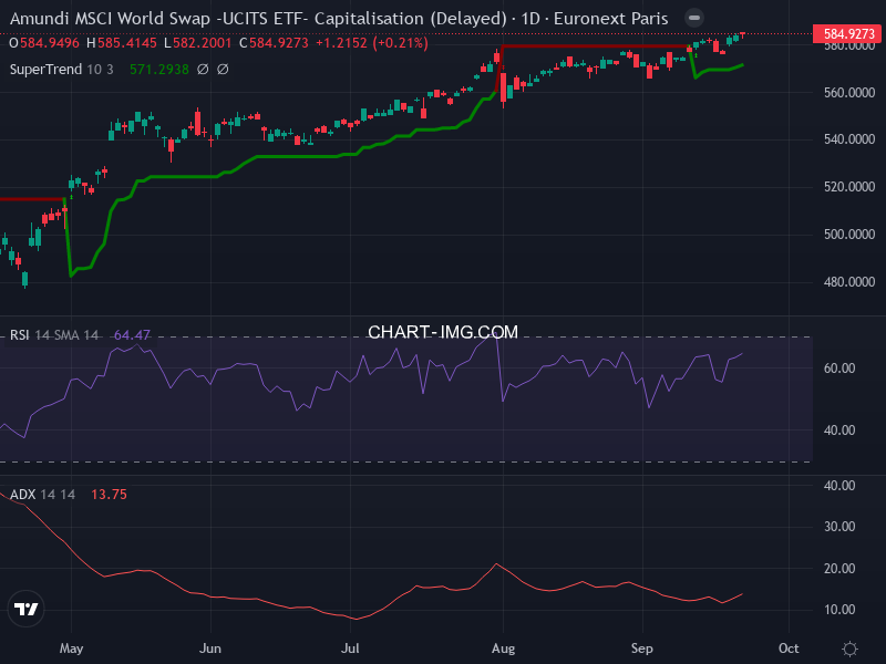 MSCI World: analyse technique du 22/09/2025