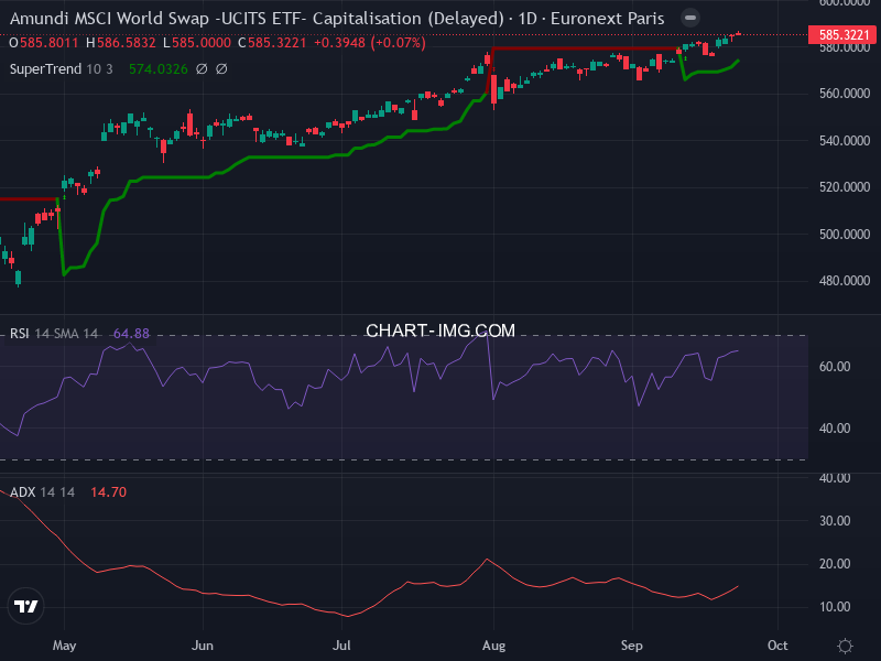 MSCI World: analyse technique du 23/09/2025