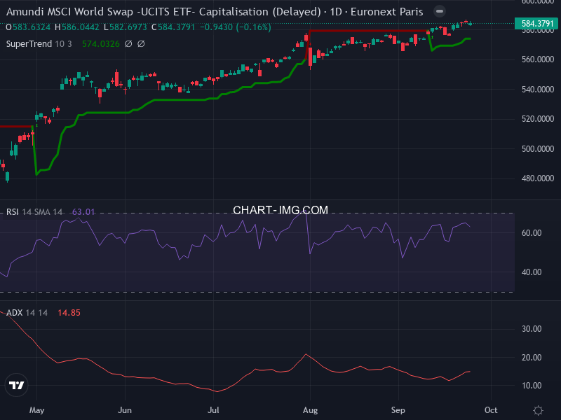 MSCI World: analyse technique du 24/09/2025