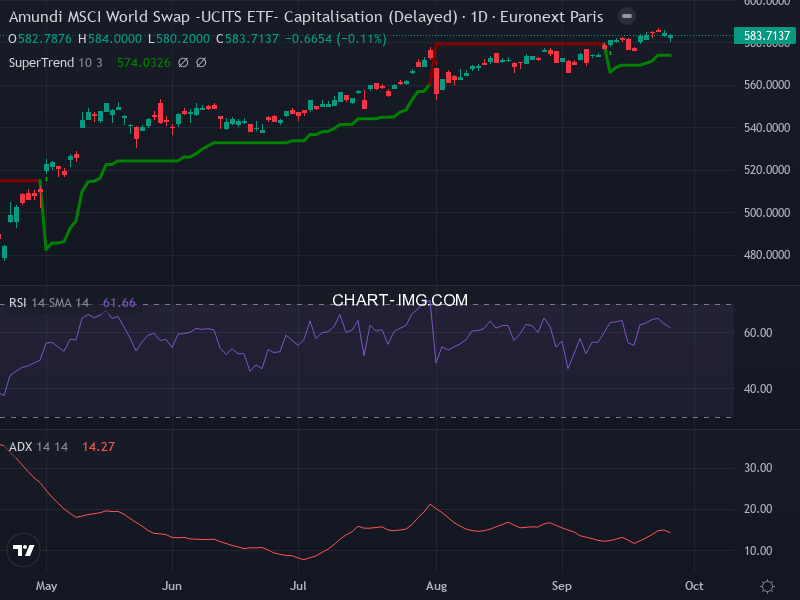 MSCI World: analyse technique du 25/09/2025
