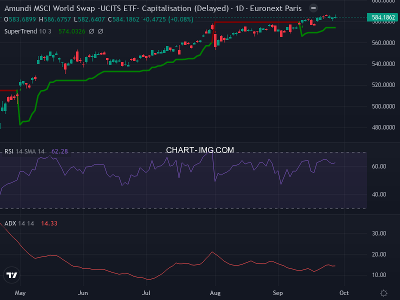 MSCI World: analyse technique du 26/09/2025
