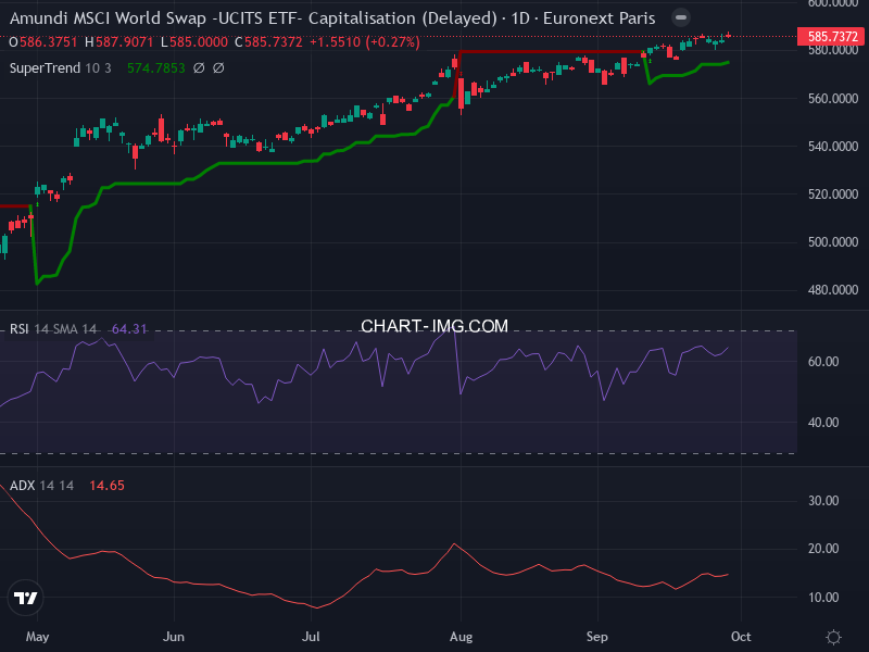 MSCI World: analyse technique du 29/09/2025