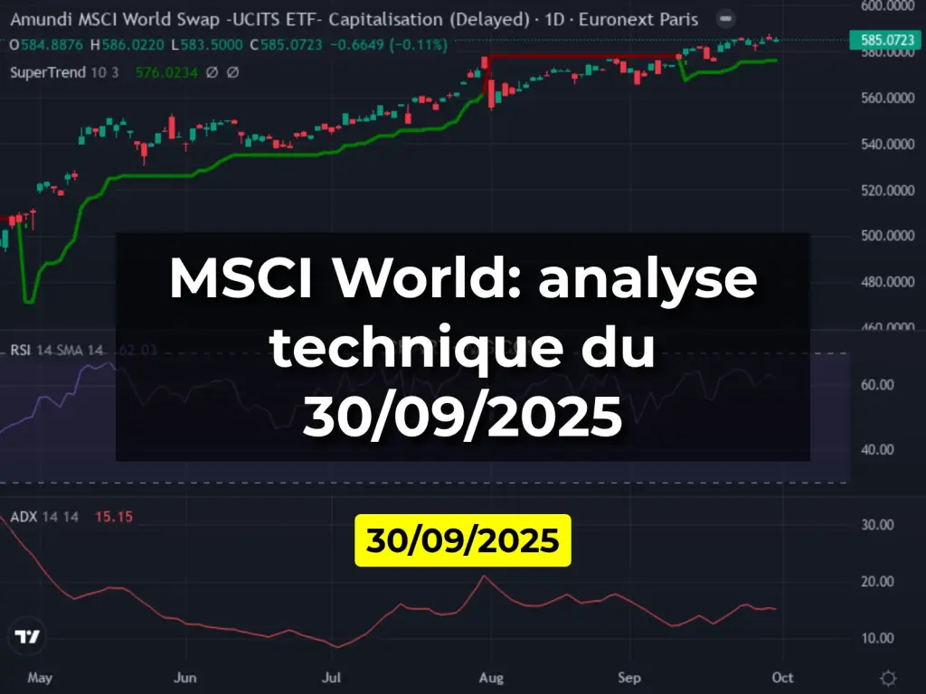 MSCI World: analyse technique du 30/09/2025