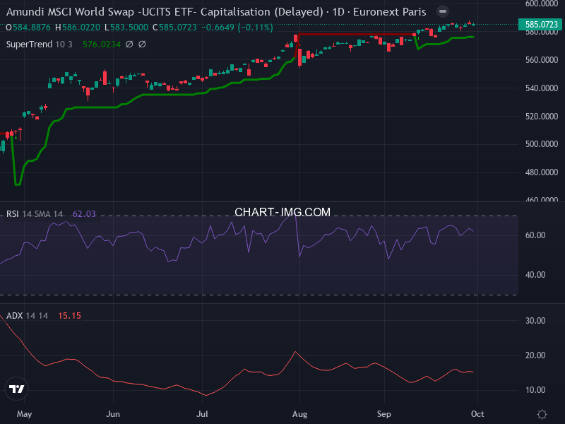MSCI World: analyse technique du 30/09/2025