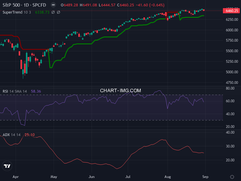 S&P 500: analyse technique du 01/09/2025