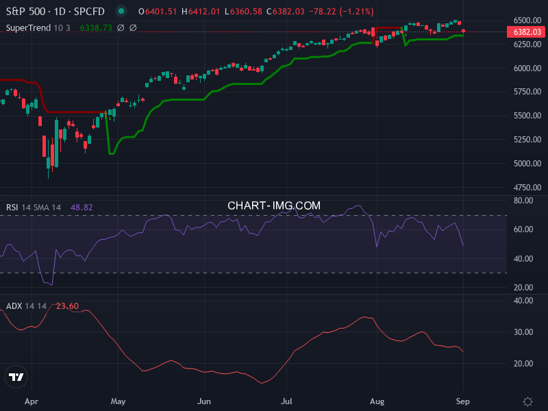 S&P 500: analyse technique du 02/09/2025