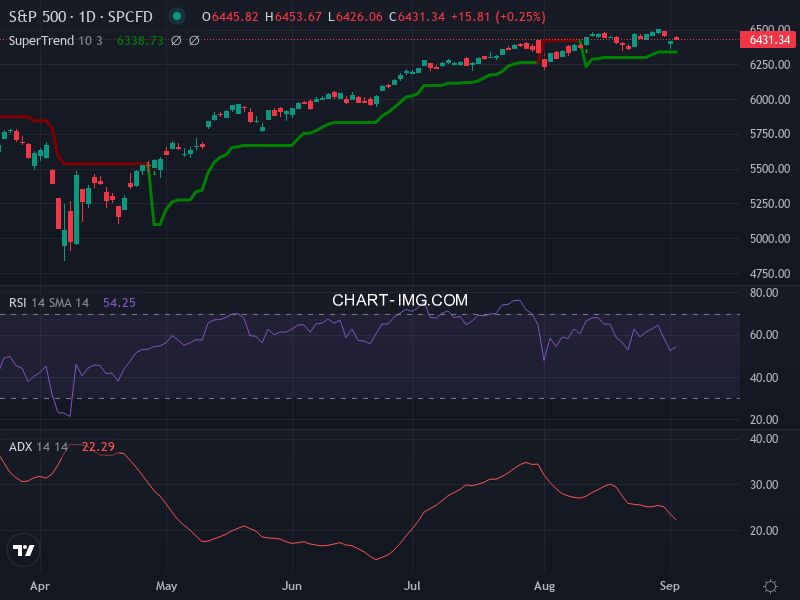 S&P 500: analyse technique du 03/09/2025