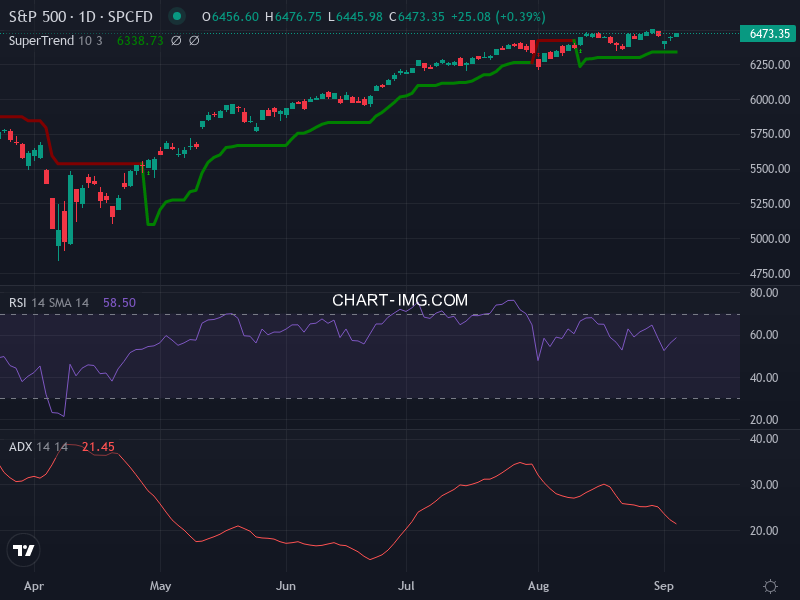 S&P 500: analyse technique du 04/09/2025