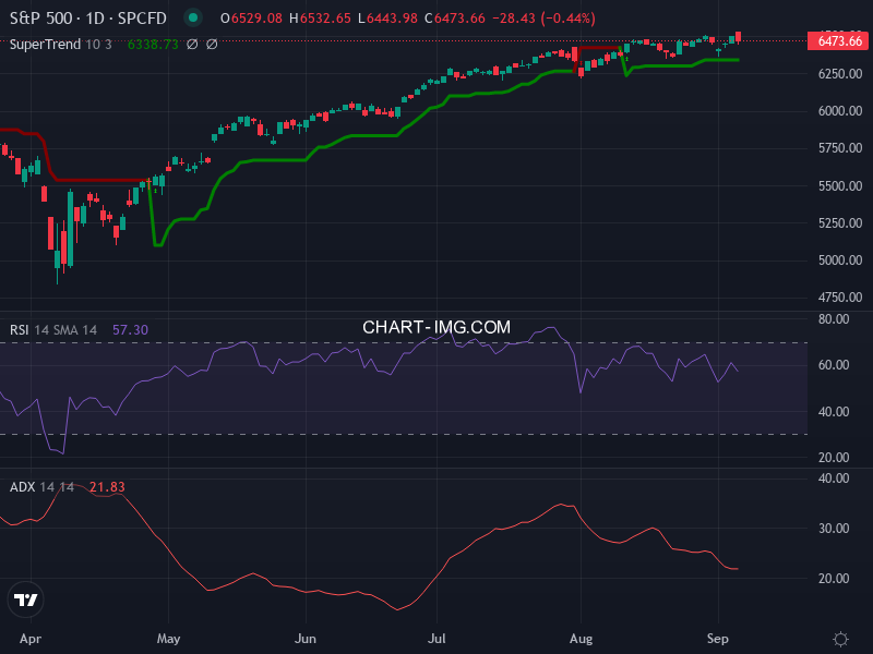 S&P 500: analyse technique du 05/09/2025