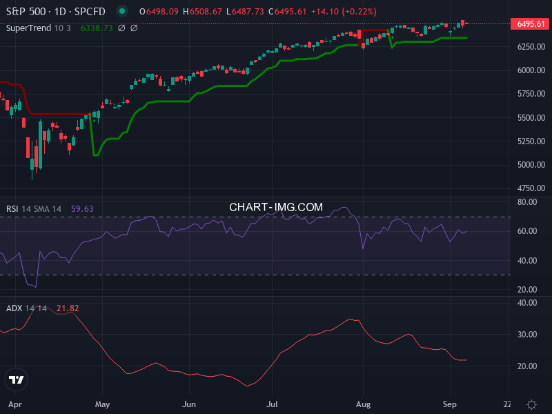 S&P 500: analyse technique du 08/09/2025