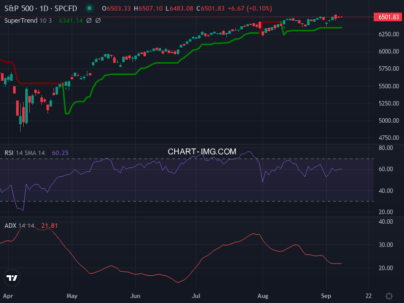 S&P 500: analyse technique du 09/09/2025