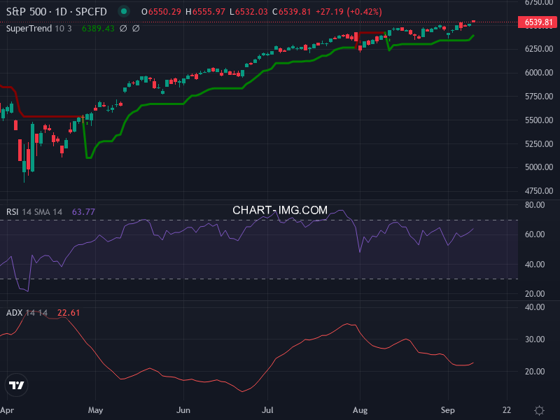 S&P 500: analyse technique du 10/09/2025
